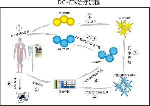 衛(wèi)計(jì)委召開(kāi)緊急會(huì)議，細(xì)胞免疫治療禁用